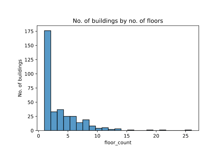 Buildings by Floor